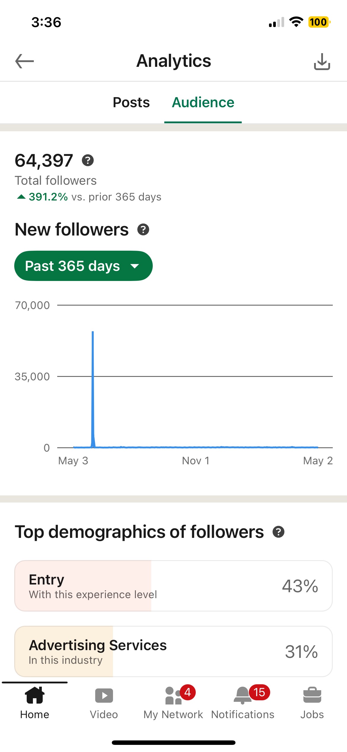 LinkedIn audience analytics
