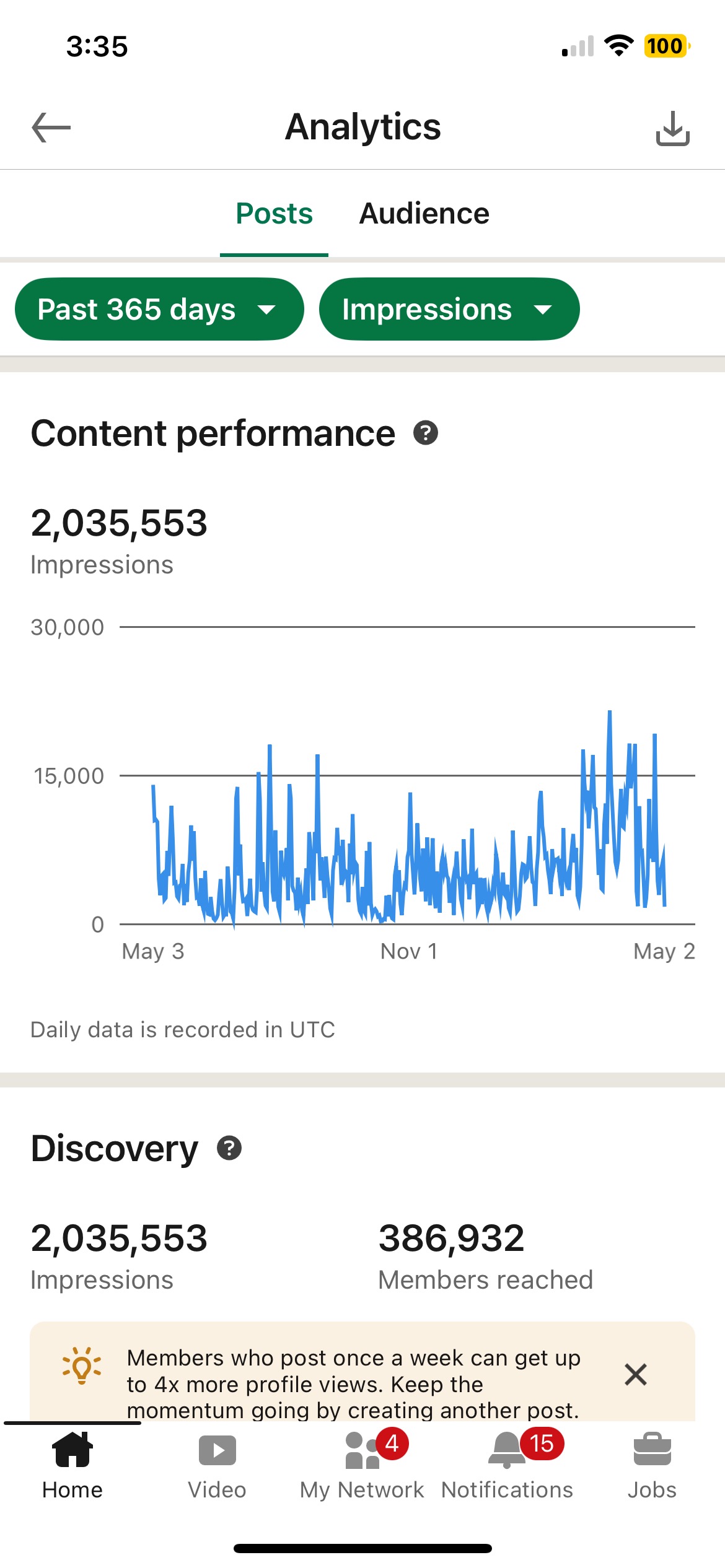 LinkedIn impressions chart